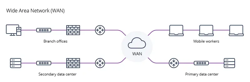 WAN-Network