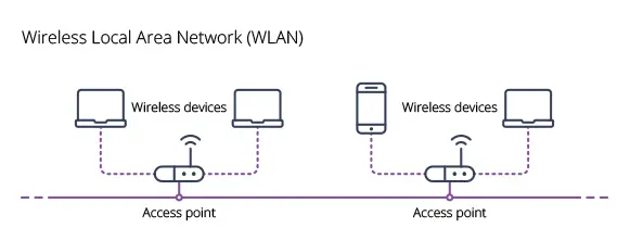 WLAN-Network