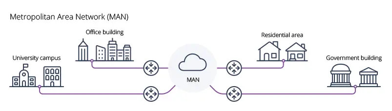 MAN-Network