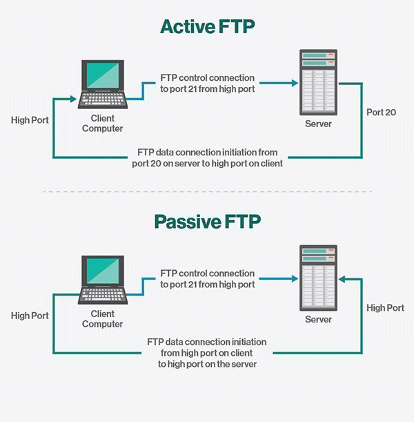 FTP چیست ؟ معرفی بهترین نرم افزاری های FTP