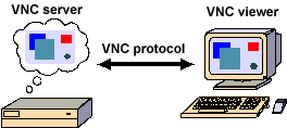 vnc server