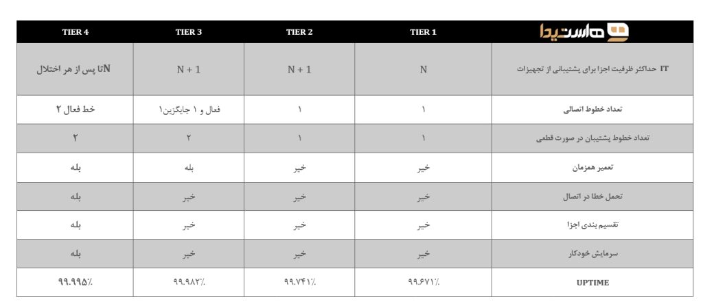 Tier System Attribute انواع Tier در دیتاسنتر - وبلاگ هاستیدا